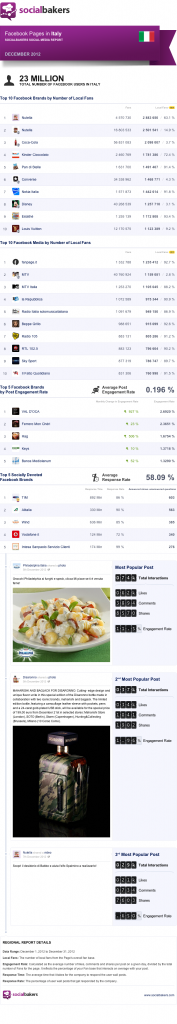 Statistiche Facebook Pages in Italia