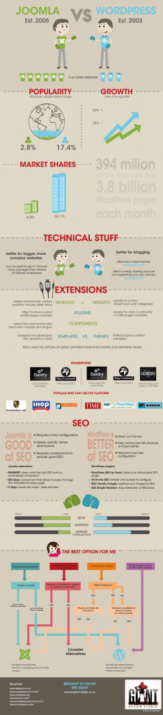 WordPress vs Joomla