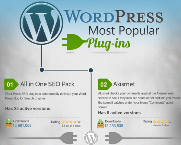 plugin famosi wordpress