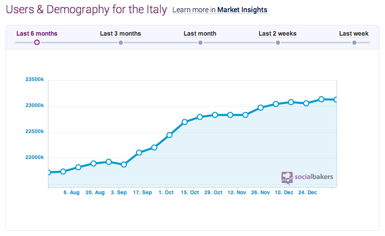 crescita facebook in italia